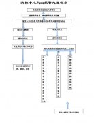 消防维保之火警信号的处理流程 消防维保之火警信号的处理流程